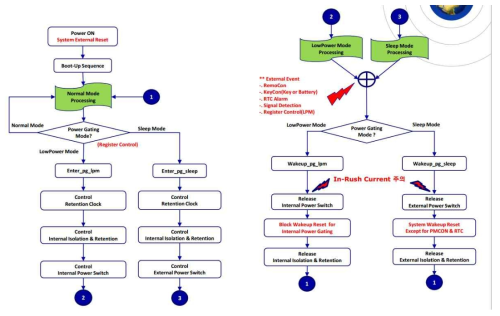 Power Control Flow Chart