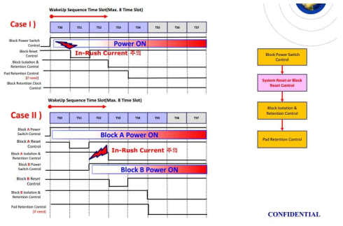 Power Control 모드에서의 Wakeup Sequence