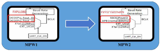 1차 시작품과 2차 시작품에서의 HUART Source Clock 차이