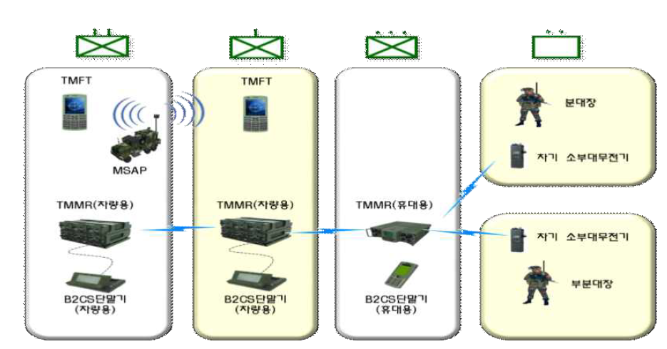대대급 이하 제대별 전투무선망 운용