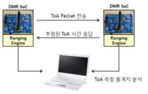 측위 정밀도 평가환경