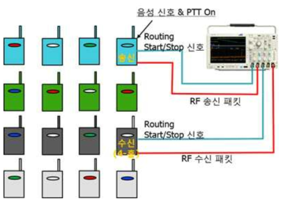 프로토콜 평가 환경