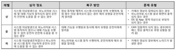 안전 영향력에 따른 검증 레벨 정의