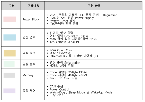 HW 블록 다이어그램 구성 요소