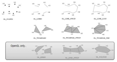 OpenGL에서 지원하는 Graphic Primitive