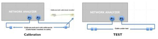 Cable loss test using Network Analyzer