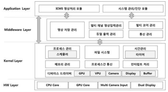 DSP 계층적 구조