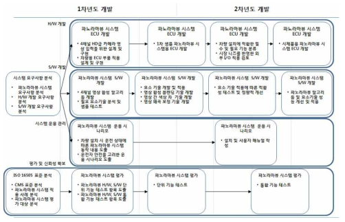 기술개발 계획도