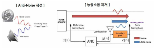 소음제거 개념