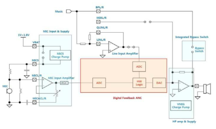디지털 피드백 능동 소음 제어 SoC 구조도
