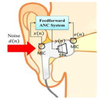 이어폰 소음 제어를 위한 feedforward 형태 능동 소음 제어 시스템