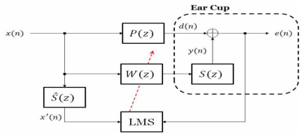 Feedforward 능동 소음 제어 시스템 블록도