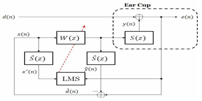 Filtered-X LMS 기반 Feedback ANC 알고리듬 블록도