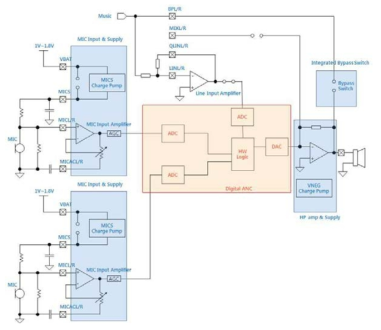 디지털 하이브리드 능동 소음 제어 칩 구조도