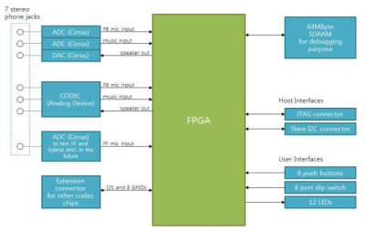 디지털 ANC FPGA 개발 보드 블록도