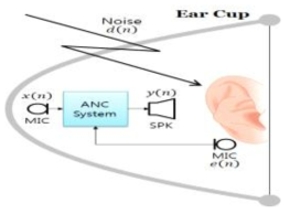 헤드폰 소음 제어를 한 feedforward 형태의 ANC 시스템