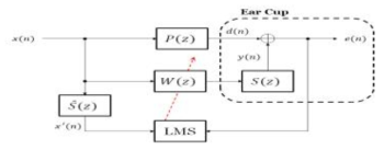 FxLMS 기반의 Feedforward ANC 시스템 블록선도