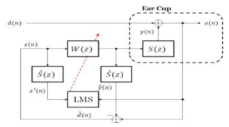 Filtered-X LMS 기반 Feedback ANC 시스템 블록선도