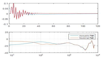실제 2차 경로와 모델링된 2차 경로의 waveform(상), dB scale의 크기 응답(하)