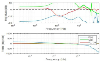 실제 2차 경로(파란 실선), 제어 필터(녹색 실선), 폐루프 소음 전달함수(빨간 실선) 의 크기 응답(상)과 위상 응답(하)