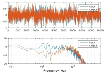 잡음원을 이용한 ANC 시뮬레이션 결과; 입/출력 신호의 waveform(상), 입/출력 신호의 정상상태의 스펙트럼(하)