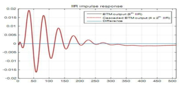 IIR 필터의 임펄스 응답/ 8차 IIR 필터(검은 실선), 종속 연결된 2차 IIR 필터(빨간 점선), 두 응답 간 오차(파란 실선)