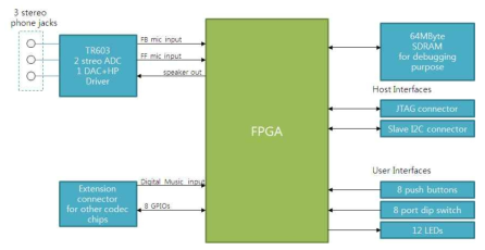 디지털 하이브리드 ANC FPGA 개발 보드 블록도