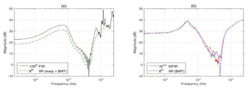 128차 FIR 필터, 32차 WFIR 필터의 IIR 필터, 그리고 각각을 IIR 근사한 8차의 IIR 필터들의 크기 응답