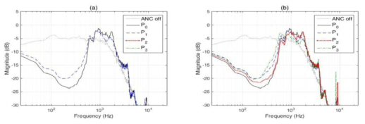 8차 IIR 필터와 낮은 차수 IIR 필터의 종속 연결 구조의 ANC 시뮬레이션 결과