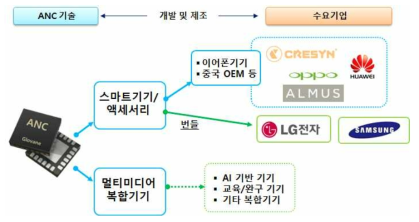 ANC 제품 사업화 추진