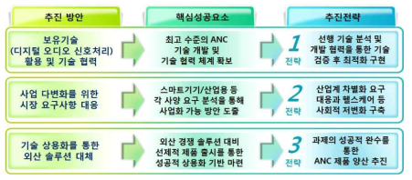 기술 개발 사업화