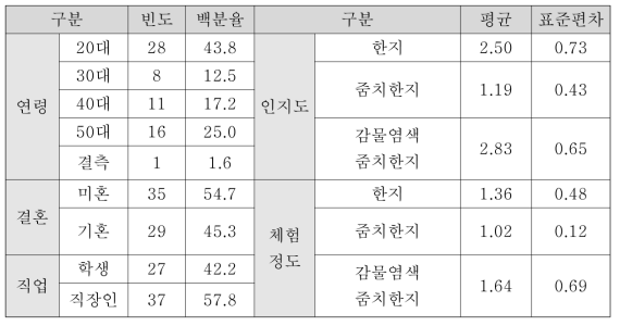 CLT 설문조사 응답자 특성