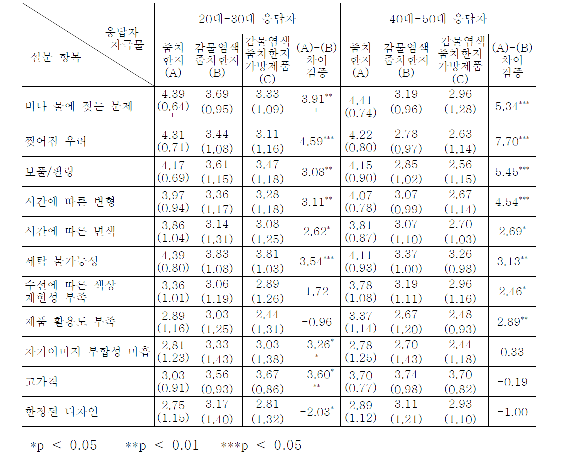 시제품에 대해 지각된 위험에 대한 정량적 평가 결과