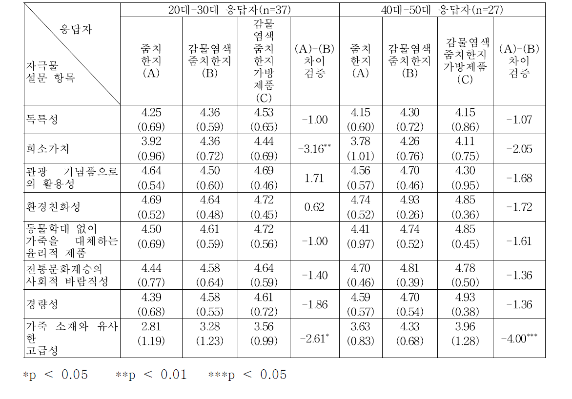 시제품에 대해 지각된 혜택에 대한 정량적 평가 결과