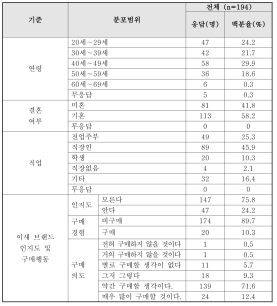 소비자 설문조사 응답자의 인구사회적 특성