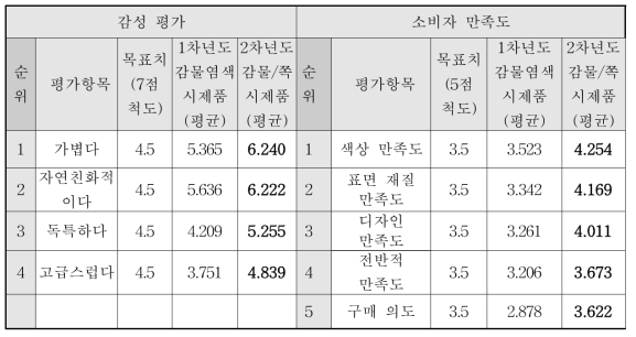 감물/쪽 복합염색 시제품 감성평가, 선호도 및 만족도 평가 결과