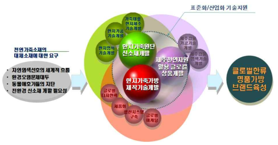 한지가죽 신소재를 활용한 글로벌 명품가방 개발의 개요