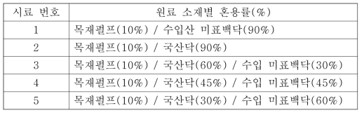 시료별 소재 혼용률에 따른 원료조성