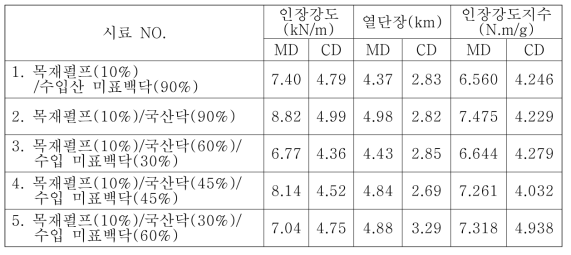 가방용 줌치한지 원지의 인장강도 및 열단장