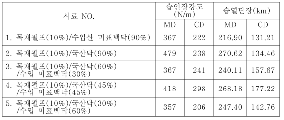 가방용 줌치한지 원지의 습인장강도 및 습열단장