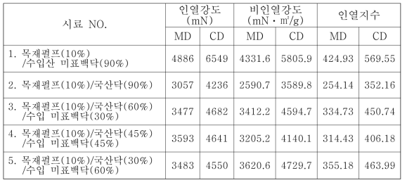 가방용 줌치한지 원지의 인열강도 및 인열지수