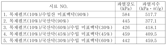 가방용 줌치한지 원지의 파열강도 및 비파열도