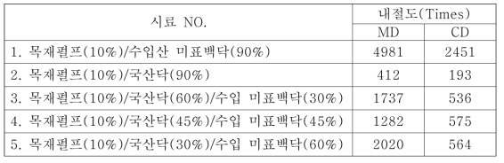 가방용 줌치한지 원지의 내절도