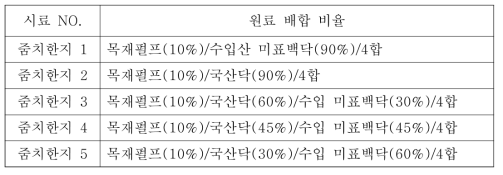 닥섬유의 원산지 및 목재 펄프 배합 비율이 서로 다른 줌치한지