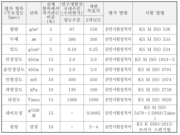 줌치한지 5종 소재 평가 방법