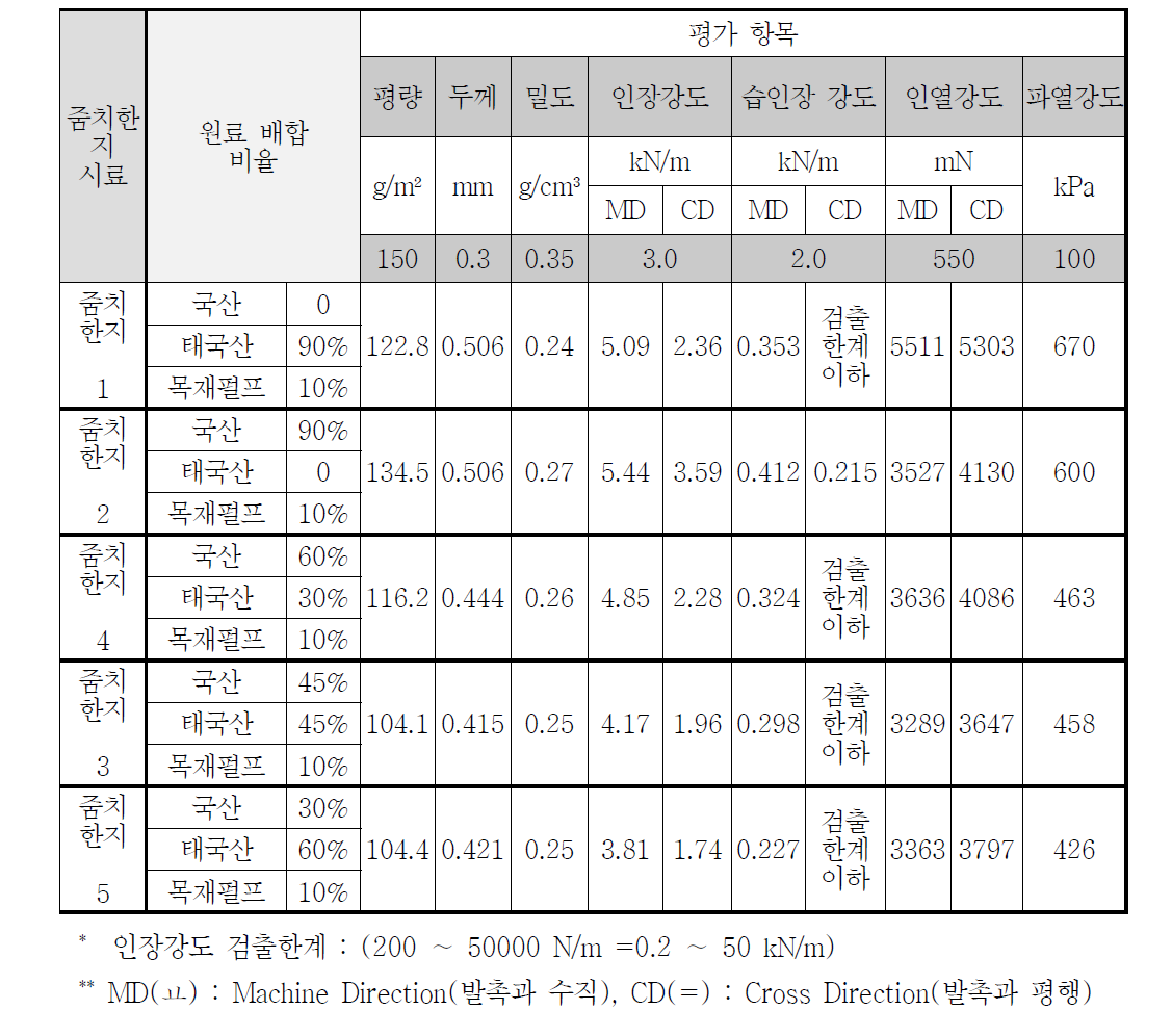 줌치한지 5종의 물리적 성능 평가 결과