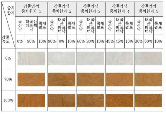 줌치한지 5종과 감물염색 줌치한지 10종