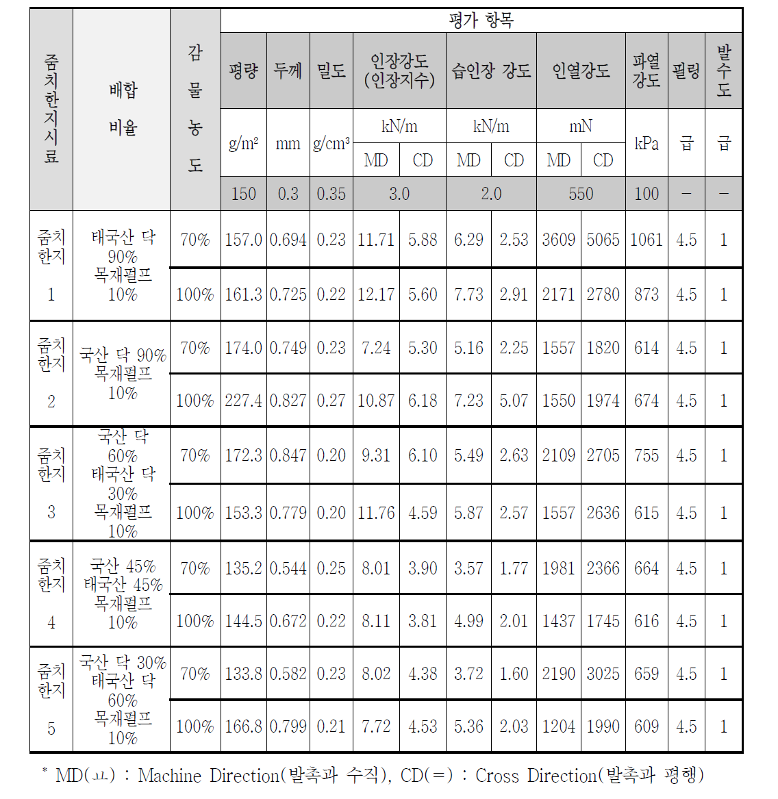 감물염색 줌치한지 5종 물리적 성질 평가 결과