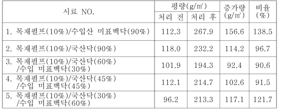 가공처리 전·후 한지의 평량