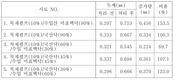 가공처리 전·후 한지의 두께 비교